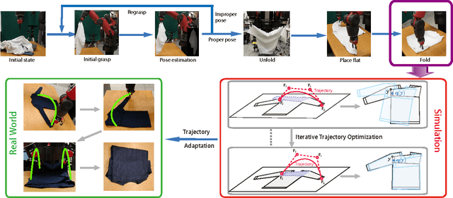 Figure 2 for Folding Deformable Objects using Predictive Simulation and Trajectory Optimization