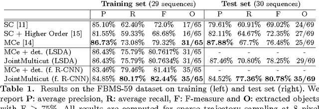 Figure 2 for A Multi-cut Formulation for Joint Segmentation and Tracking of Multiple Objects