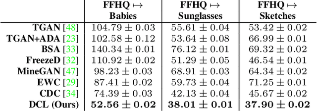 Figure 1 for A Closer Look at Few-shot Image Generation