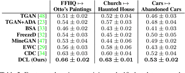Figure 3 for A Closer Look at Few-shot Image Generation