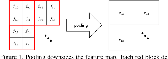 Figure 1 for Universal Pooling -- A New Pooling Method for Convolutional Neural Networks