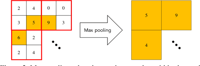 Figure 3 for Universal Pooling -- A New Pooling Method for Convolutional Neural Networks