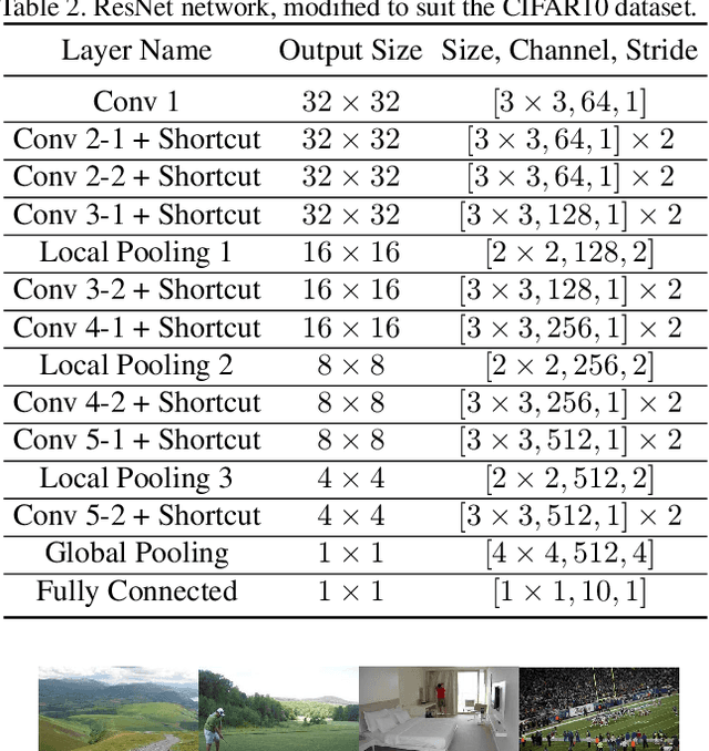 Figure 4 for Universal Pooling -- A New Pooling Method for Convolutional Neural Networks