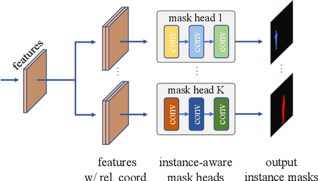 Figure 1 for Conditional Convolutions for Instance Segmentation