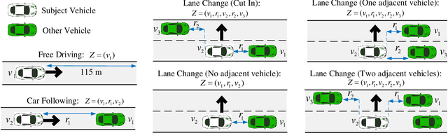 Figure 2 for Distributionally Consistent Simulation of Naturalistic Driving Environment for Autonomous Vehicle Testing