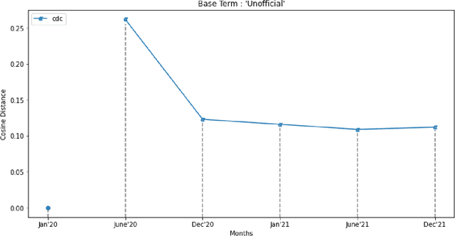 Figure 3 for Temporal Analysis on Topics Using Word2Vec