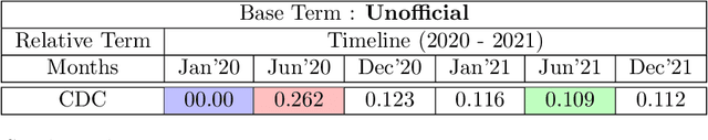 Figure 2 for Temporal Analysis on Topics Using Word2Vec