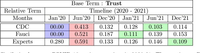 Figure 4 for Temporal Analysis on Topics Using Word2Vec