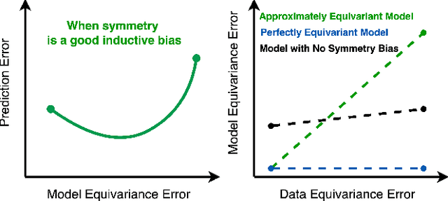 Figure 1 for Approximately Equivariant Networks for Imperfectly Symmetric Dynamics