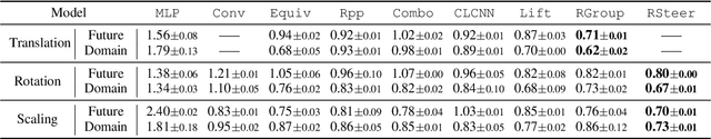 Figure 2 for Approximately Equivariant Networks for Imperfectly Symmetric Dynamics