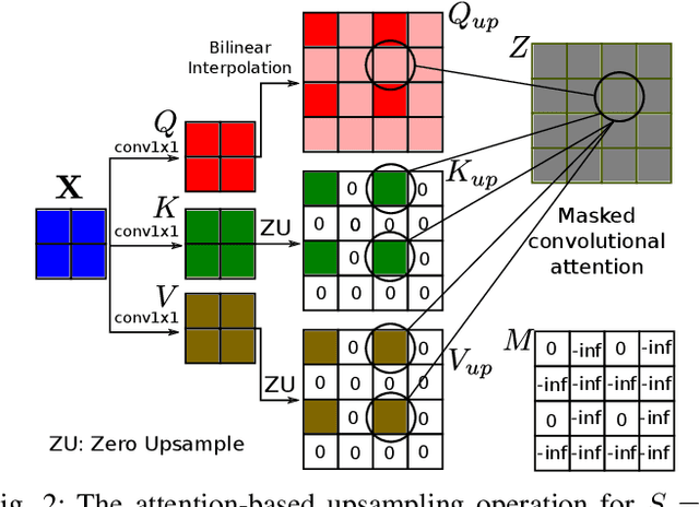 Figure 2 for Attention-based Image Upsampling