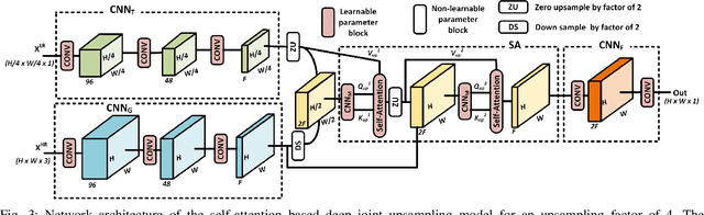 Figure 3 for Attention-based Image Upsampling