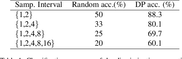 Figure 2 for Video Playback Rate Perception for Self-supervisedSpatio-Temporal Representation Learning