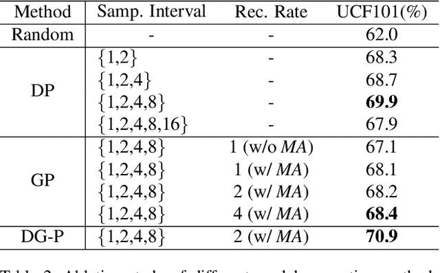 Figure 4 for Video Playback Rate Perception for Self-supervisedSpatio-Temporal Representation Learning