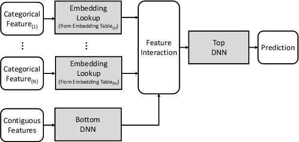 Figure 1 for Tensor Casting: Co-Designing Algorithm-Architecture for Personalized Recommendation Training