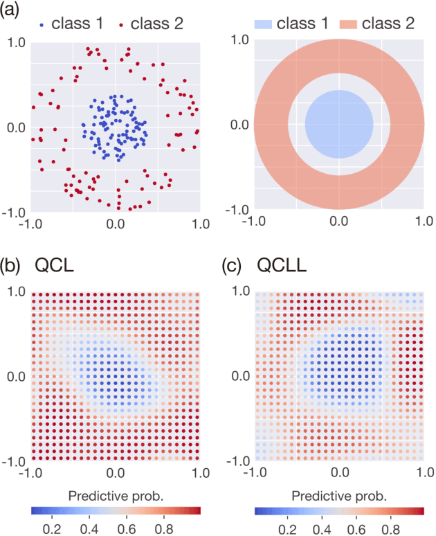 Figure 3 for Quantum circuit-like learning: A fast and scalable classical machine-learning algorithm with similar performance to quantum circuit learning