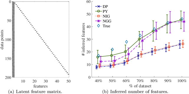 Figure 3 for Gibbs-type Indian buffet processes