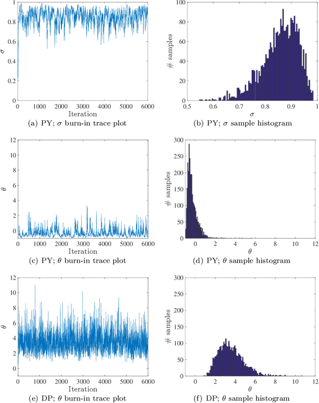 Figure 4 for Gibbs-type Indian buffet processes