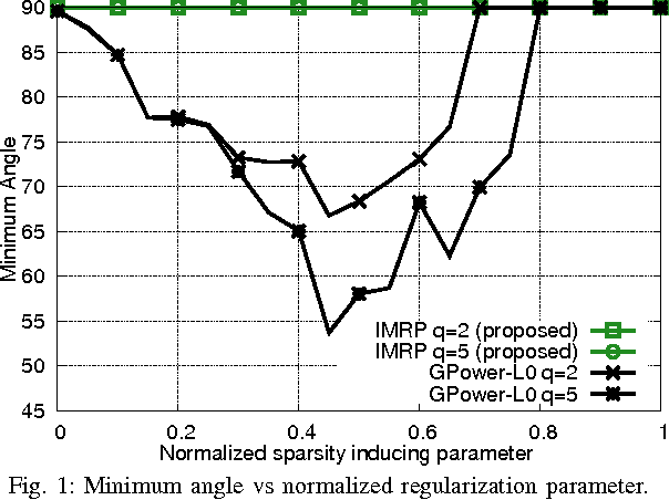 Figure 1 for Orthogonal Sparse PCA and Covariance Estimation via Procrustes Reformulation
