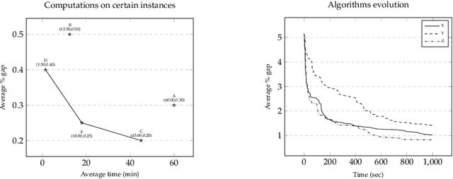 Figure 1 for Guidelines for the Computational Testing of Machine Learning approaches to Vehicle Routing Problems