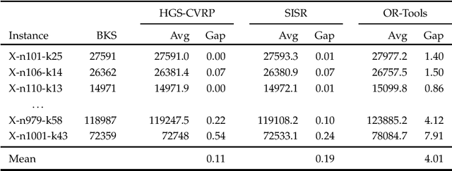 Figure 2 for Guidelines for the Computational Testing of Machine Learning approaches to Vehicle Routing Problems