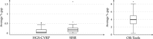 Figure 3 for Guidelines for the Computational Testing of Machine Learning approaches to Vehicle Routing Problems
