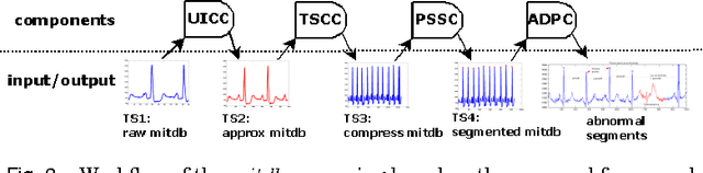 Figure 4 for Supervised Anomaly Detection in Uncertain Pseudoperiodic Data Streams