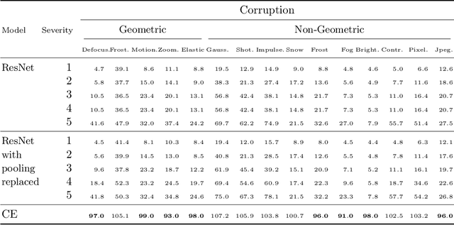 Figure 3 for A Closed-Form Learned Pooling for Deep Classification Networks