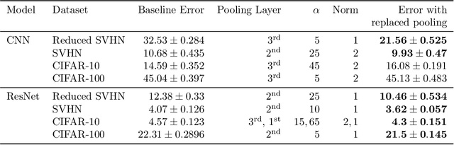 Figure 2 for A Closed-Form Learned Pooling for Deep Classification Networks