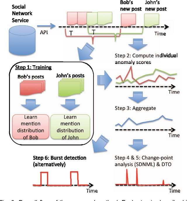 Figure 2 for Discovering Emerging Topics in Social Streams via Link Anomaly Detection