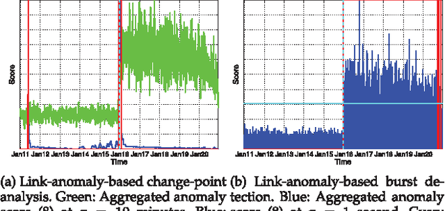 Figure 4 for Discovering Emerging Topics in Social Streams via Link Anomaly Detection