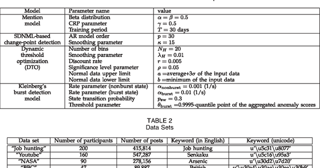 Figure 3 for Discovering Emerging Topics in Social Streams via Link Anomaly Detection