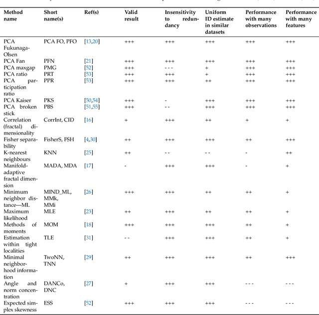 Figure 2 for Scikit-dimension: a Python package for intrinsic dimension estimation
