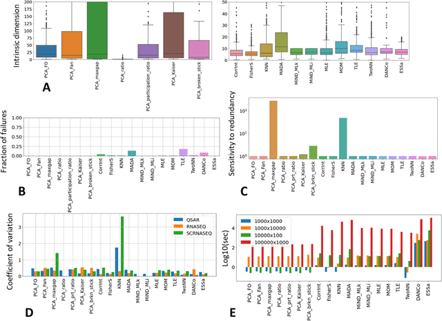 Figure 3 for Scikit-dimension: a Python package for intrinsic dimension estimation