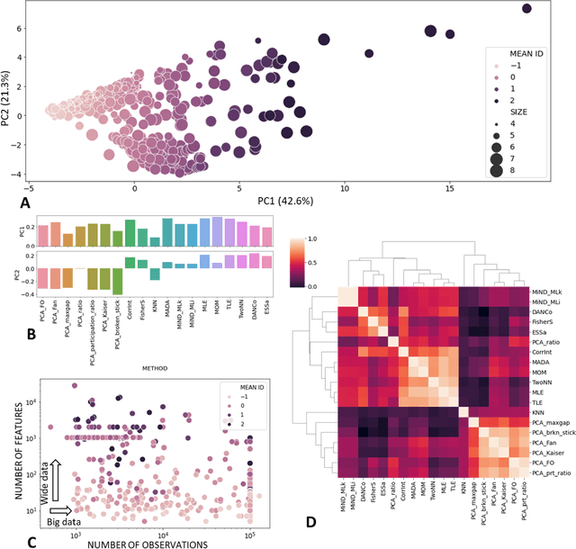 Figure 4 for Scikit-dimension: a Python package for intrinsic dimension estimation