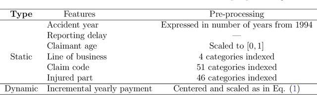 Figure 2 for Micro-level Reserving for General Insurance Claims using a Long Short-Term Memory Network