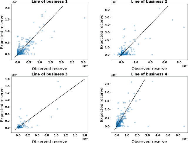 Figure 4 for Micro-level Reserving for General Insurance Claims using a Long Short-Term Memory Network