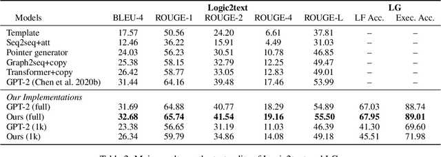 Figure 4 for Improving Logical-Level Natural Language Generation with Topic-Conditioned Data Augmentation and Logical Form Generation