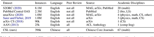 Figure 3 for CSL: A Large-scale Chinese Scientific Literature Dataset