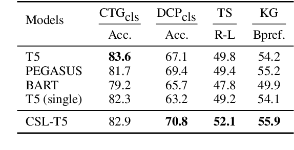 Figure 4 for CSL: A Large-scale Chinese Scientific Literature Dataset