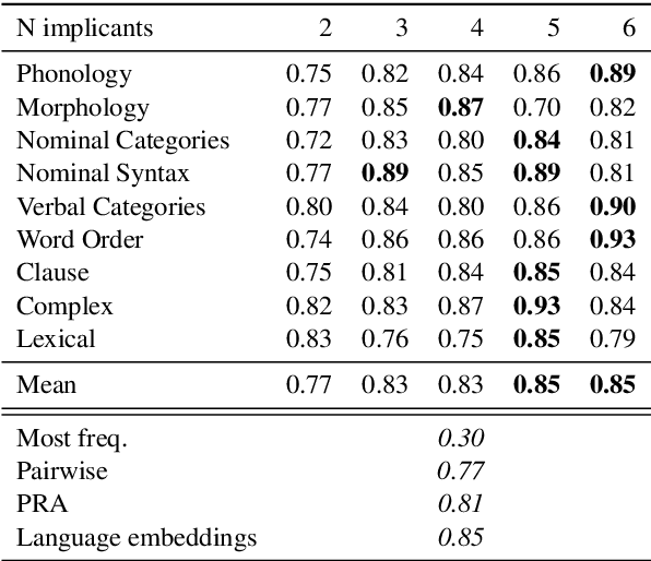 Figure 2 for Uncovering Probabilistic Implications in Typological Knowledge Bases