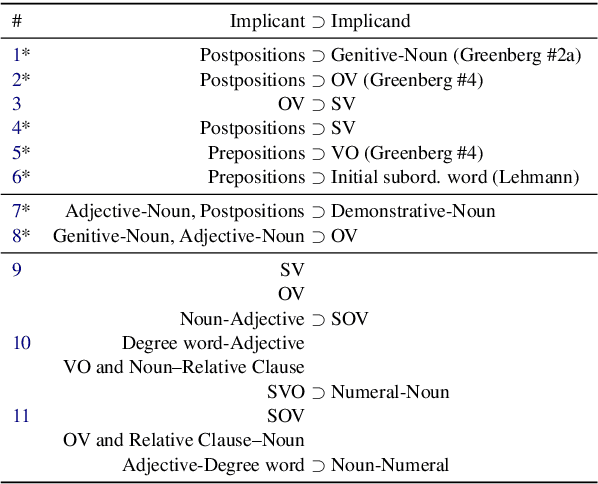 Figure 4 for Uncovering Probabilistic Implications in Typological Knowledge Bases