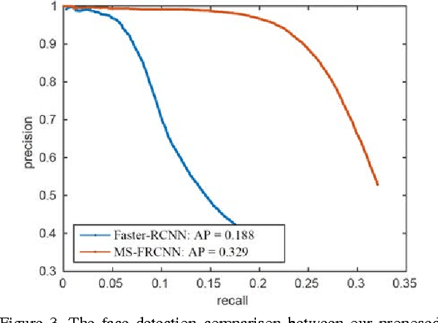 Figure 3 for Towards a Deep Learning Framework for Unconstrained Face Detection