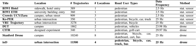 Figure 4 for The inD Dataset: A Drone Dataset of Naturalistic Road User Trajectories at German Intersections