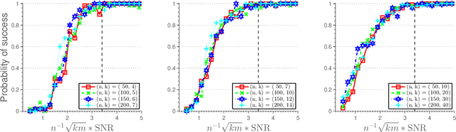 Figure 4 for Recovering Block-structured Activations Using Compressive Measurements