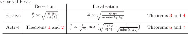 Figure 3 for Recovering Block-structured Activations Using Compressive Measurements