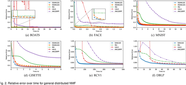 Figure 3 for Fast and Secure Distributed Nonnegative Matrix Factorization