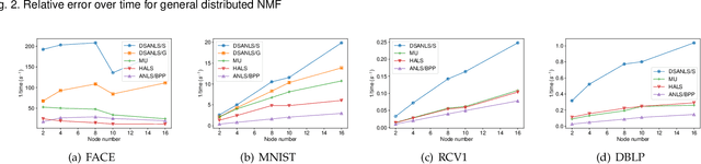 Figure 4 for Fast and Secure Distributed Nonnegative Matrix Factorization