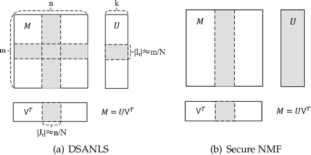 Figure 1 for Fast and Secure Distributed Nonnegative Matrix Factorization