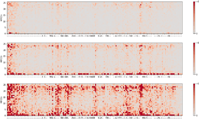 Figure 3 for Visualizing Automatic Speech Recognition -- Means for a Better Understanding?